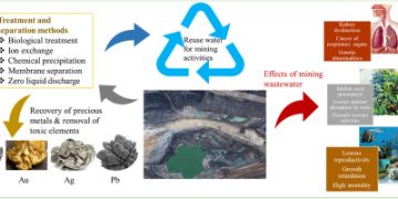Advancing Water Security in South Africa Through Sustainable Water Reuse Practices