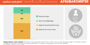 1 Shocking Report: Massive Shift for Women's Autonomy in Africa